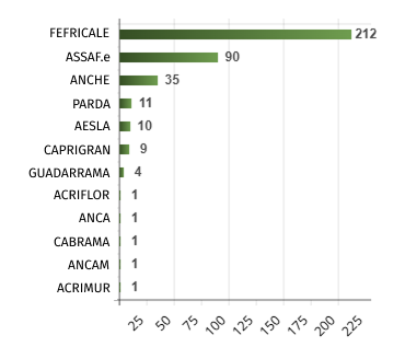 Gráfico del número de ganaderías por asociación